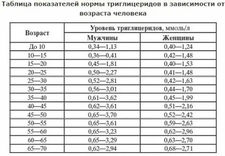 Почему триглицериды повышены а холестерин в норме