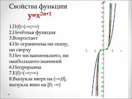 Свойства графика функции у х 2
