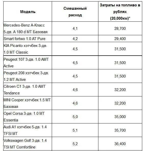 Расход топлива автомобилей. Самые экономичные автомобили по расходу топлива бензиновые. Самая экономичная машина по расходу топлива. Самый экономичный автомобиль по расходу топлива в России. Самый экономный автомобиль по расходу топлива.