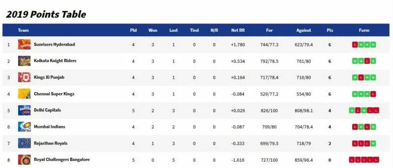 Points table. Table pointers. ipl point table vertical. match score table. hsr speed breakpoints table.
