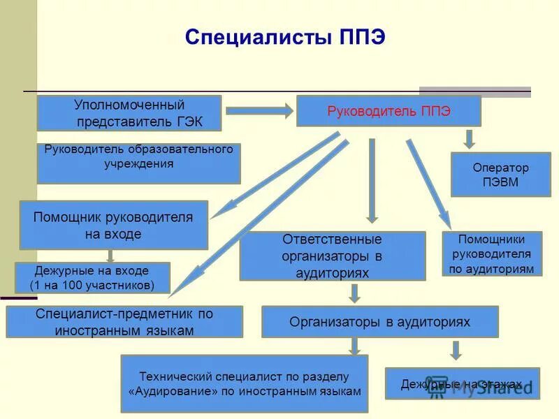 уполномоченный представитель руководителя организации. уполномоченный представитель руководителя организации. уважительные причины переноса егэ. государственная экзаменационная комиссия предназначена для. государственная контрольно-надзорная деятельность.