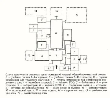 Взаимосвязи групп помещений
