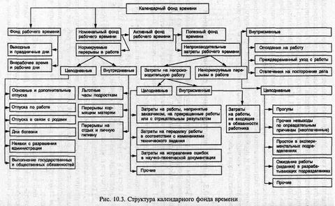 Структуру фонда рабочего времени