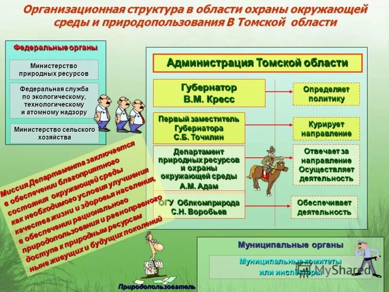 Планирование природопользования и охраны окружающей. Планирование природопользования и охраны окружающей