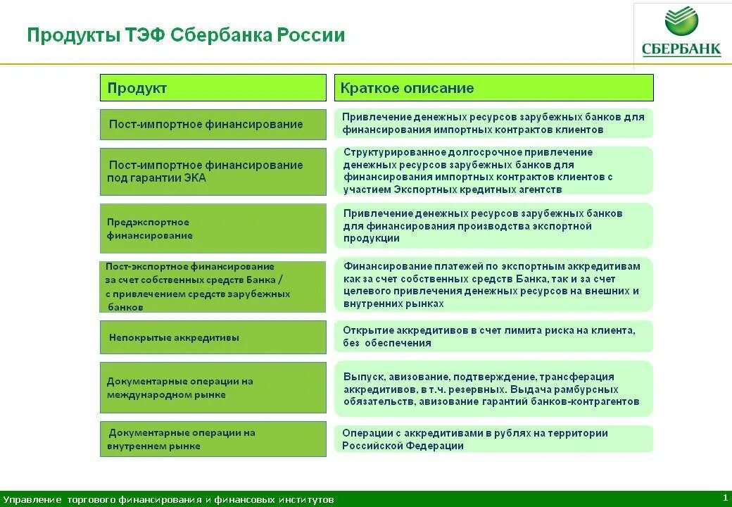 Операции сбербанка клиентам. Виды банковских продуктов Сбербанка. Банковские продукты Сбербанка. Банковские продукты виды. Таблица банковских продуктов.