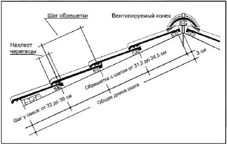 Схема крепления цементно песчаной черепицы. Шаг обрешетки под черепицу Браас. Черепица брасс схема монтажа. Схема монтажа цементно песчаной черепицы. Шаг под черепицу