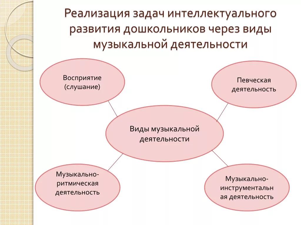 Задачи интеллектуального развития. Певческая деятельность дошкольников. Виды певческой деятельности дошкольников. Виды певческой деятельности в ДОУ. Задачи слушания музыкальный вид деятельности.