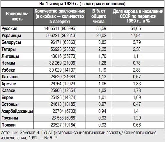Списки заключенных гулага. Гулаг количество заключенных. Гулаг численность заключенных по годам. Гулаг количество заключенных. Число заключенных в гулаге по годам.
