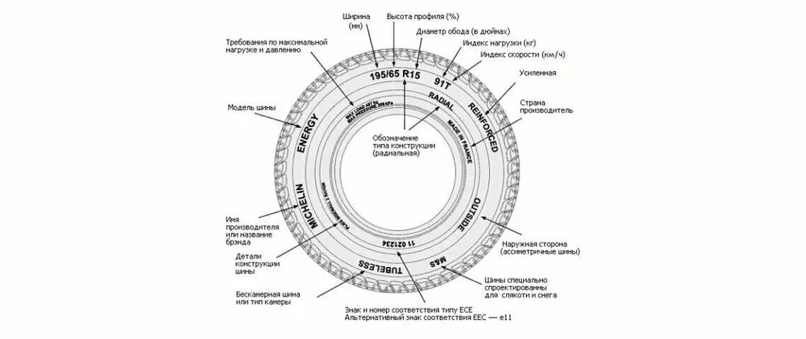 Конструкция шин обозначения. Маркировка автошин легковых автомобилей расшифровка Дата выпуска. Расшифровка шин Goodyear. Маркировка шин Дата выпуска расшифровка для легковых автомобилей. Расшифровка обозначения шины ЗИЛ-131.