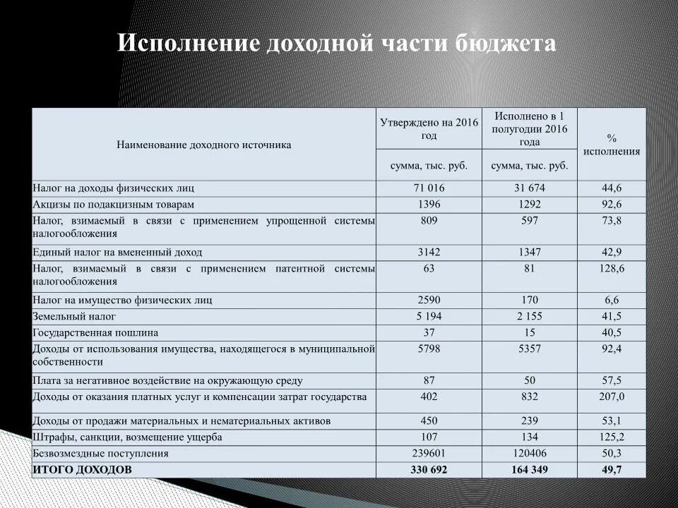 Что относится к доходной части государственного бюджета. Исполнение доходной части бюджета. Учет исполнения доходной части бюджета. Доходы от оказания платных услуги компенсации затрат государства.