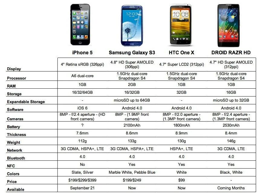 S compare c