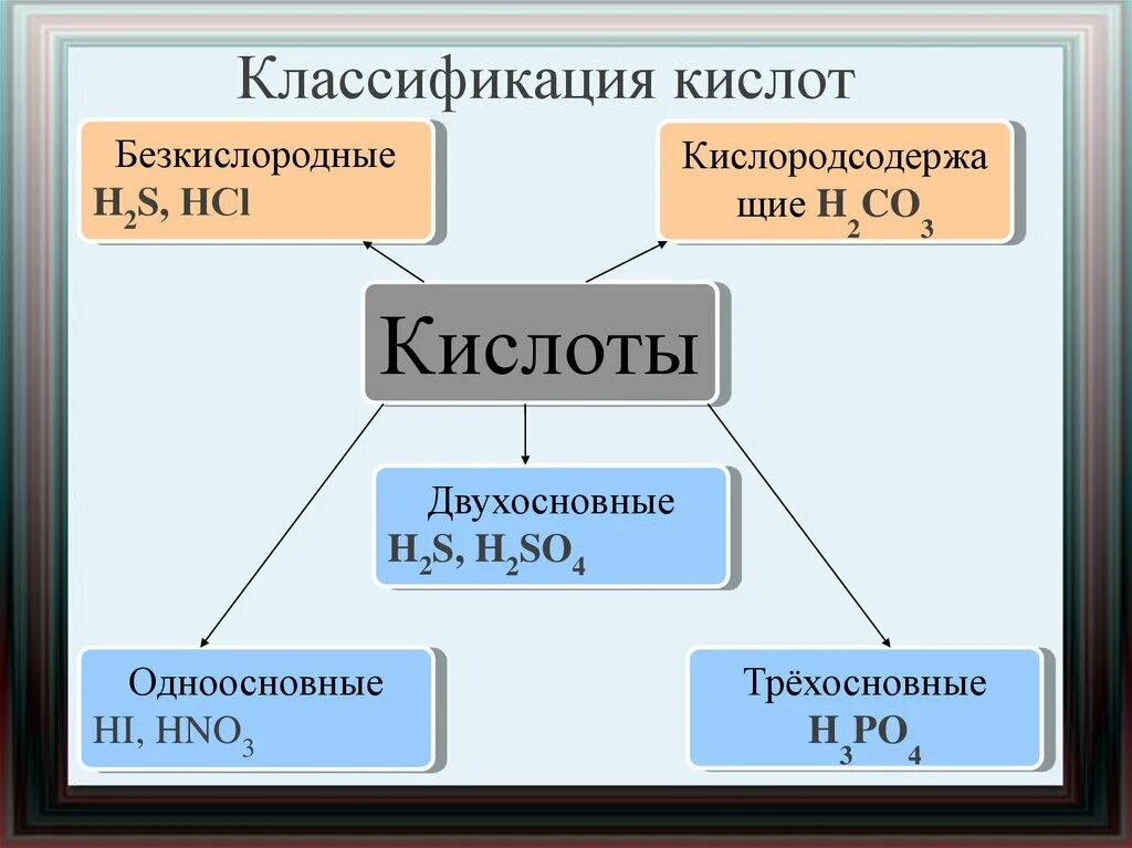 Кислородосодержащая одноосновная кислота. Схема классификации кислот 8 класс. Классификация кислот в химии 8 класс. Классификация кислот таблица. Классификация кислот Кислородсодержащие.