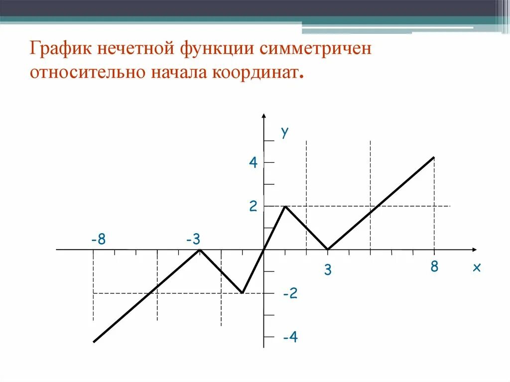Начало координат график. График нечетной функции симметричен. График нечетной функции симметричен относительно. Относительно чего симметричен график функции. График не чётной функции.