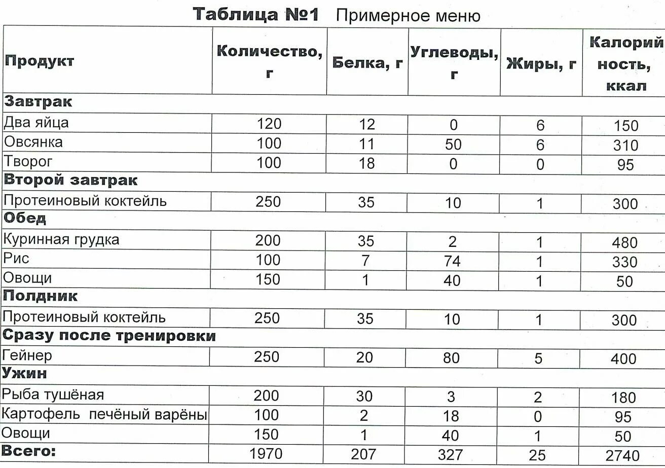 Составить таблицу рацион питания