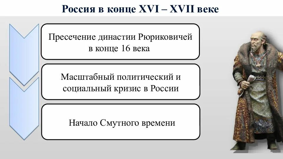 Информация в 16 веке. Россия в конце XVI века. Россия в XVI В.. Россия в конце 16. Итоги 16 века в России.