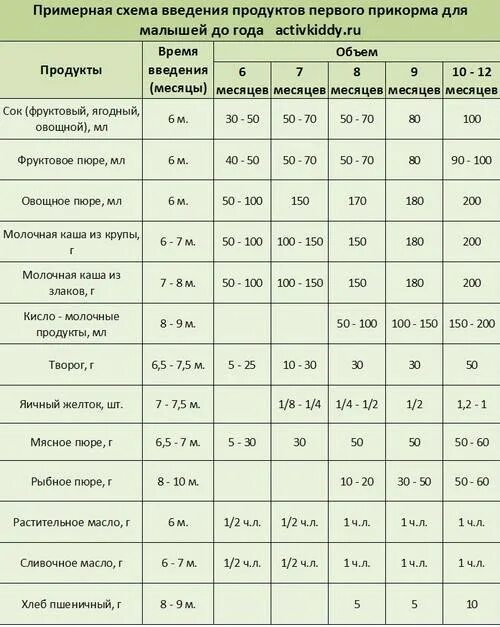 Когда можно давать ребенку бульон. Овощам вводимых для первых прикормов. с какого возраста можно давать ребёнку сок. морковь с какого возраста дают грудничкам. со скольки месяцев можно давать бульон ребенку.