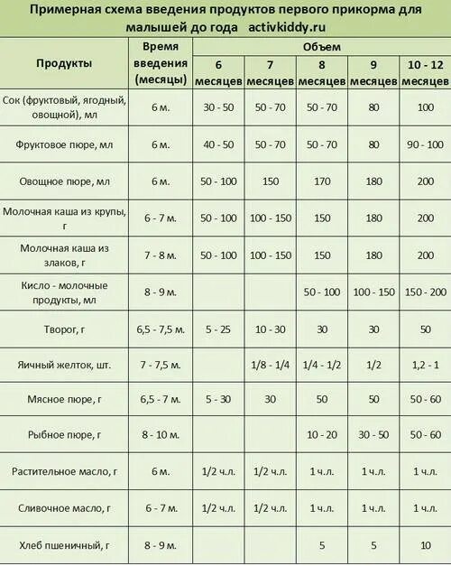 Овощам вводимых для первых прикормов. Когда можно давать печень грудничку. Со скольки месяцев можно давать бульон ребенку. Со скольки можно давать печень ребенку. Соки дают ребенку грудного возраста