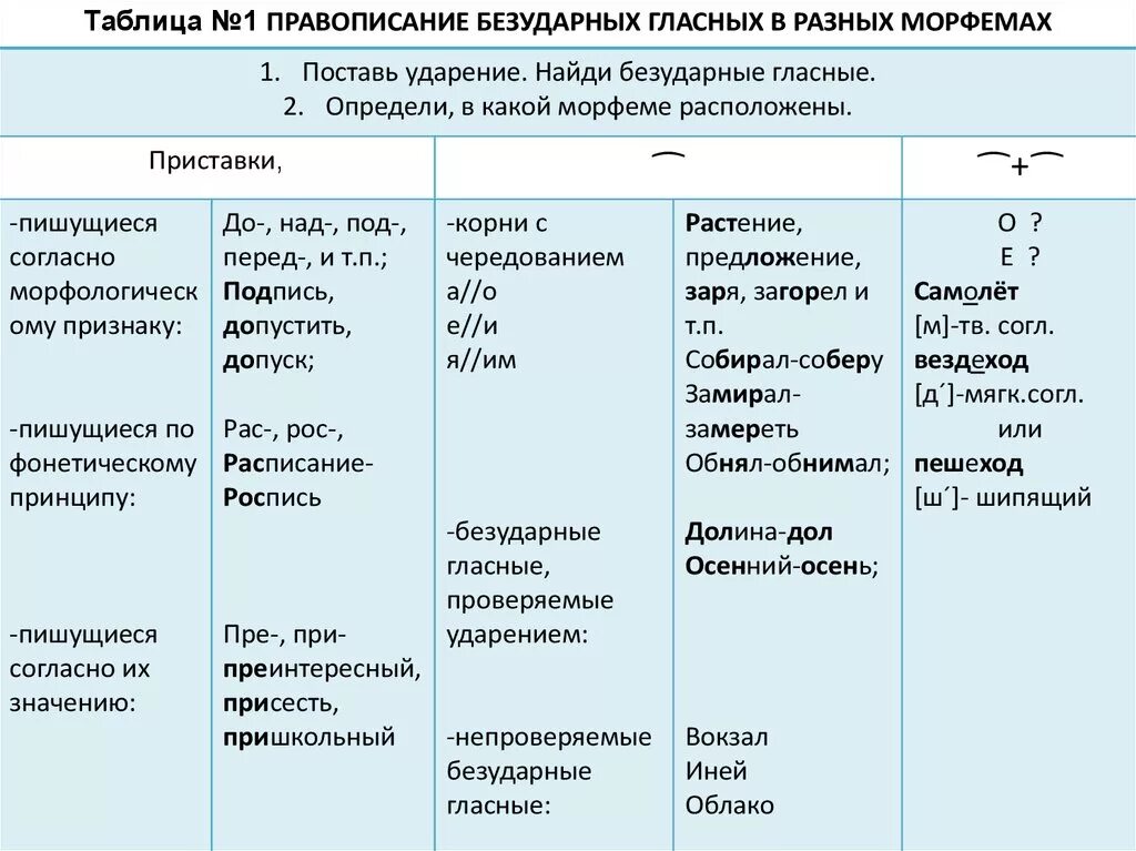 Правописание безударных проверяемых гласных в корне слова таблица. Таблица проверяемых безударных гласных в корне. Орфография таблица правописание гласных. Правописание безударной гласной в корне. Таблицы. Чередующиеся морфемы