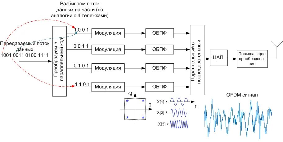 Прием модуляции. Структурная схема OFDM-системы связи. Схема OFDM передатчика. OFDM модулятор схема. Структурная схема OFDM модулятора.