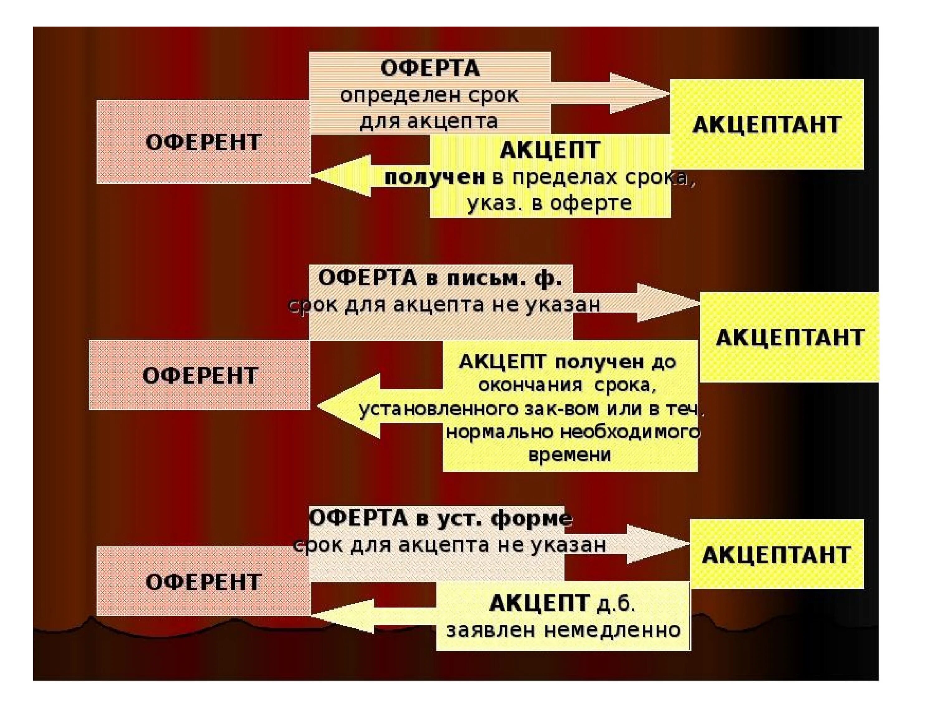 Оферта. Акцепт оферты. Договорное право презентация. Оферта это. Оферта понятие и виды.