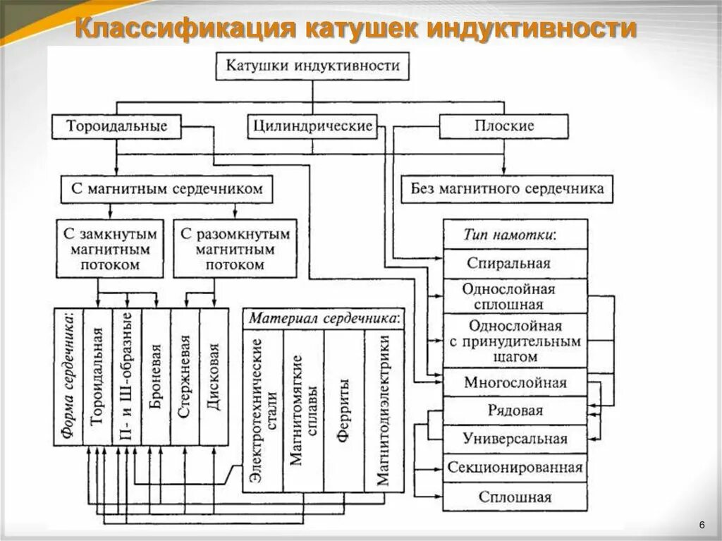 Тип катушки индуктивности. Катушки индуктивности и дроссели классификация. Классификация, Назначение катушек индуктивности. Классификация электронных компонентов катушка индуктивности. Классификация и устройство катушек индуктивности. Параметры..