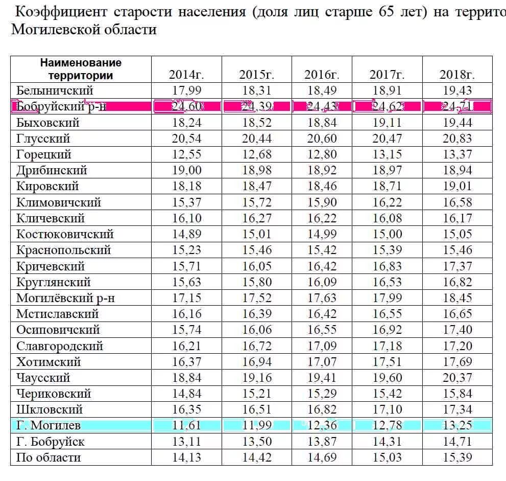 Сколько лет могилеву. Города Беларуси по населению. Население городов Могилевской области. Город Могилев Беларусь население численность. Могилев численность населения 2022.