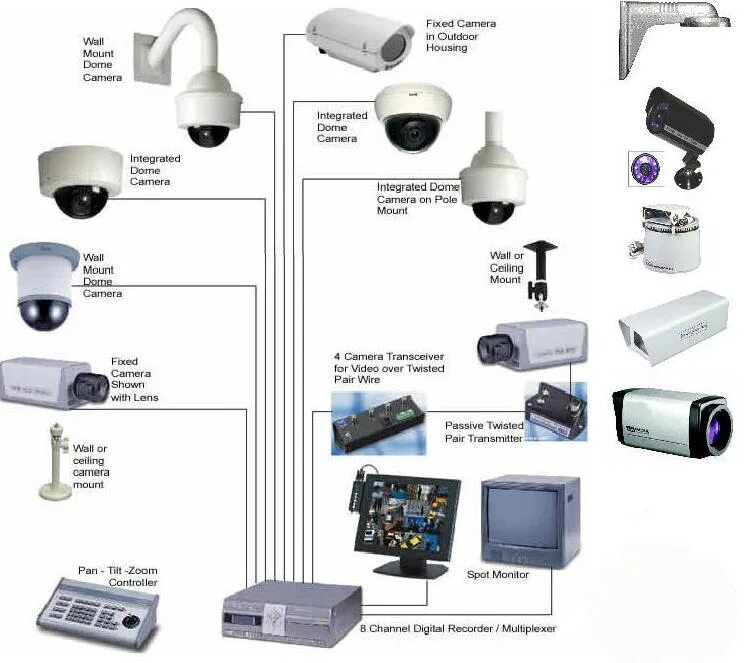 Системы видеонаблюдения система охранной сигнализации. IP системы видеонаблюдения CCTV. Камеры видеонаблюдения Digital Wireless Home Surveillance System. СОВН система охранного видеонаблюдения. Камера Digital Inspection Camera System, шт..