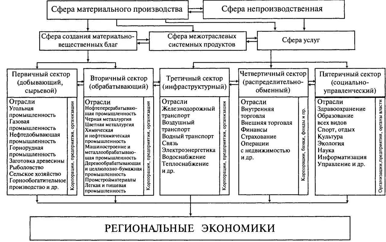 Особенности структуры экономики россии. Отрасли экономики России схема. Отраслевая структура хозяйства РФ схема. Схема отраслевого состава хозяйства России. Схема отраслевой структуры народного хозяйства России.