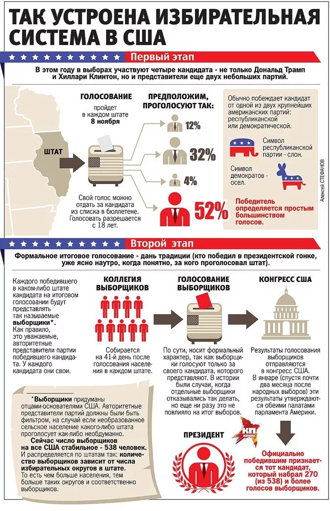 Где происходили выборы. Система выборов в США. Избирательная система США схема. Схема выборов президента США. Система выборов в США кратко.