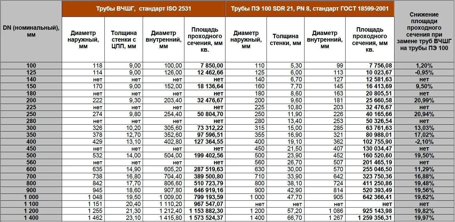 Труба пнд давление выдерживает. Площадь сечения трубы 300 мм. площадь сечения трубы диаметром 315 мм. площадь сечения трубы 110 мм пнд. труба пэ 100 sdr наружный диаметр 200 мм толщина стенки.