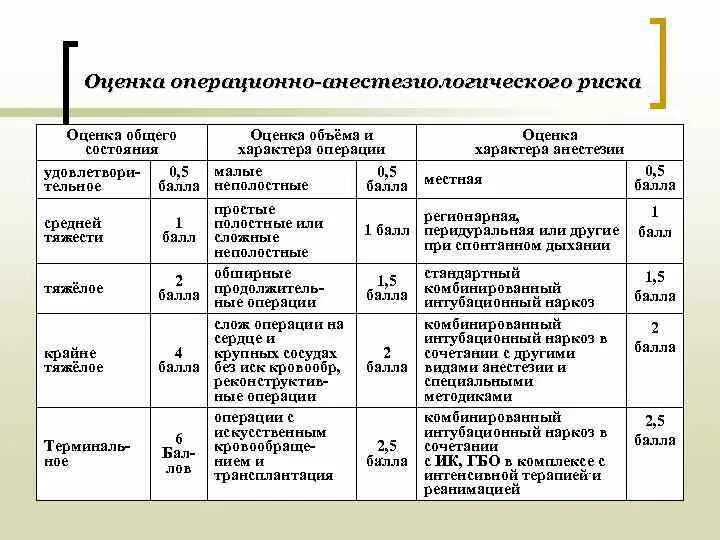 Первый тип операции. Оценка риска операции и анестезиологического пособия. операционный риск и его общая оценка у хирургических больных. оценка степени анестезиологического риска. степень операционного и анестезиологического риска.