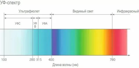 Длина волны ультрафиолетовой лампы
