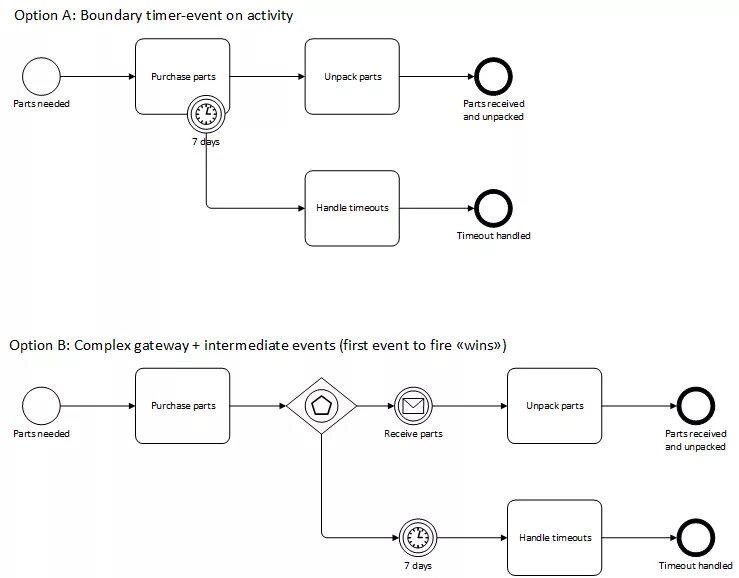 Время ожидания шлюза. Шлюзы в BPMN 2.0. Событийный шлюз BPMN. BPMN 2.0 таймер. BPMN таймер.