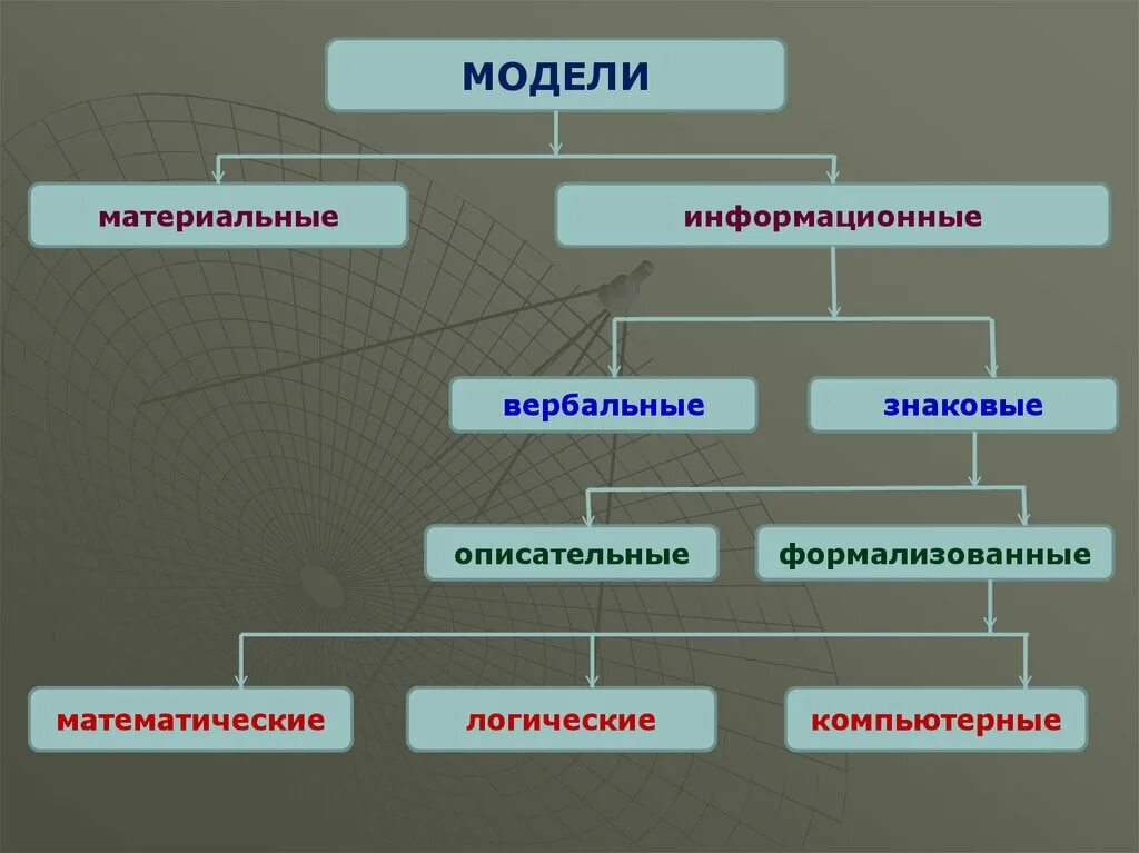 2 материальные модели. Материальные и информационные модели. Виды моделей материальные информационные. Натуральная материальная модель это. Примеры материальных и информационных моделей.