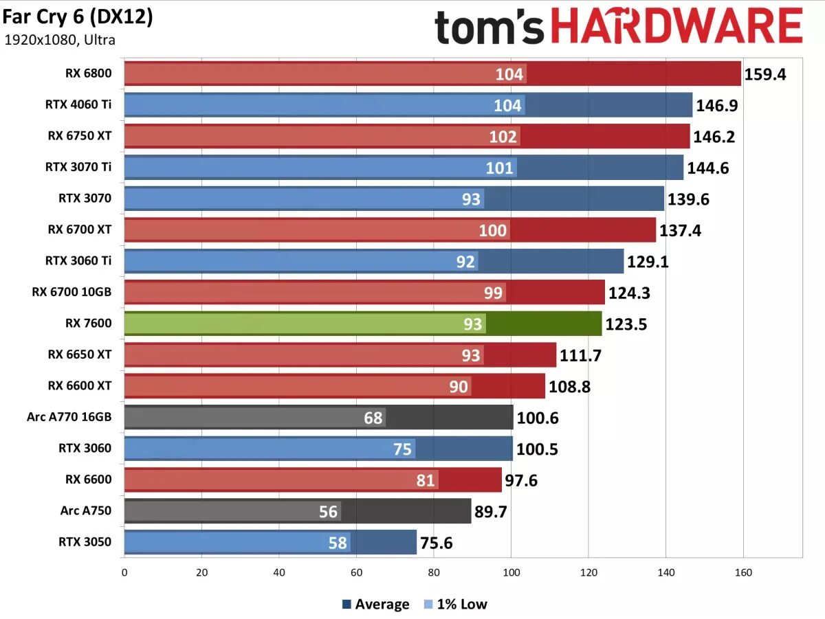 Amd rx7600. Новой телефона Radeon RX 7600m.