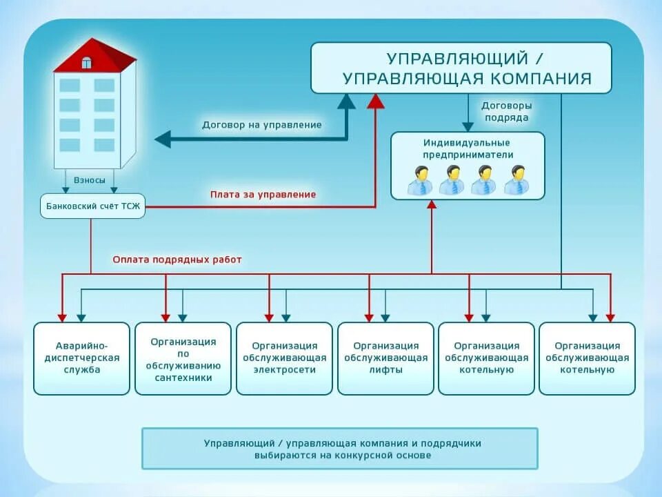 Схема структуры управляющей компании МКД. Схема работы управляющей компании ЖКХ. Схема управления многоквартирным домом ТСЖ. Структура и функции управляющей компании МКД.