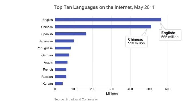 Самые распространенные языки. Популярность английского языка. График популярности английского языка. Сколько людей говорит на китайском языке.