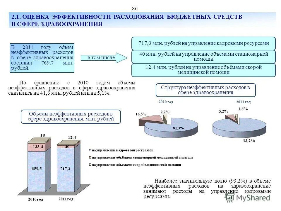 Эффективность расходов организации