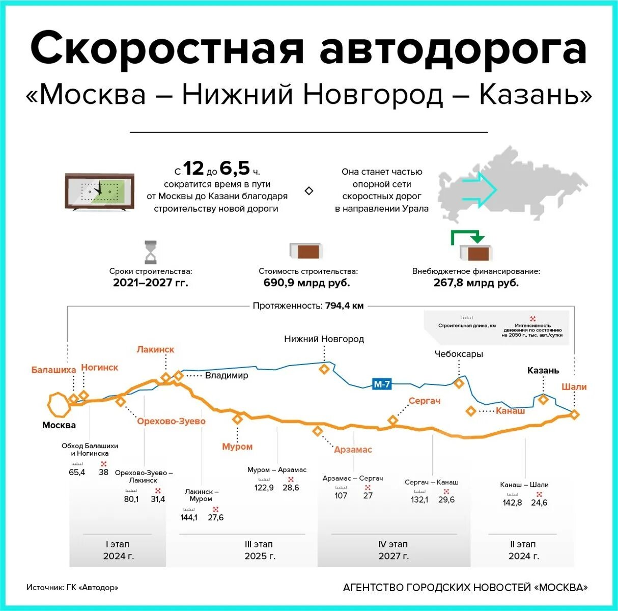 Сколько ехать до казани по платной дороге. Новая трасса Москва-Казань схема. Платная дорога Москва Нижний Новгород Казань схема. Схема платной дороги Москва Казань. Москва-Казань платная автодорога схема.