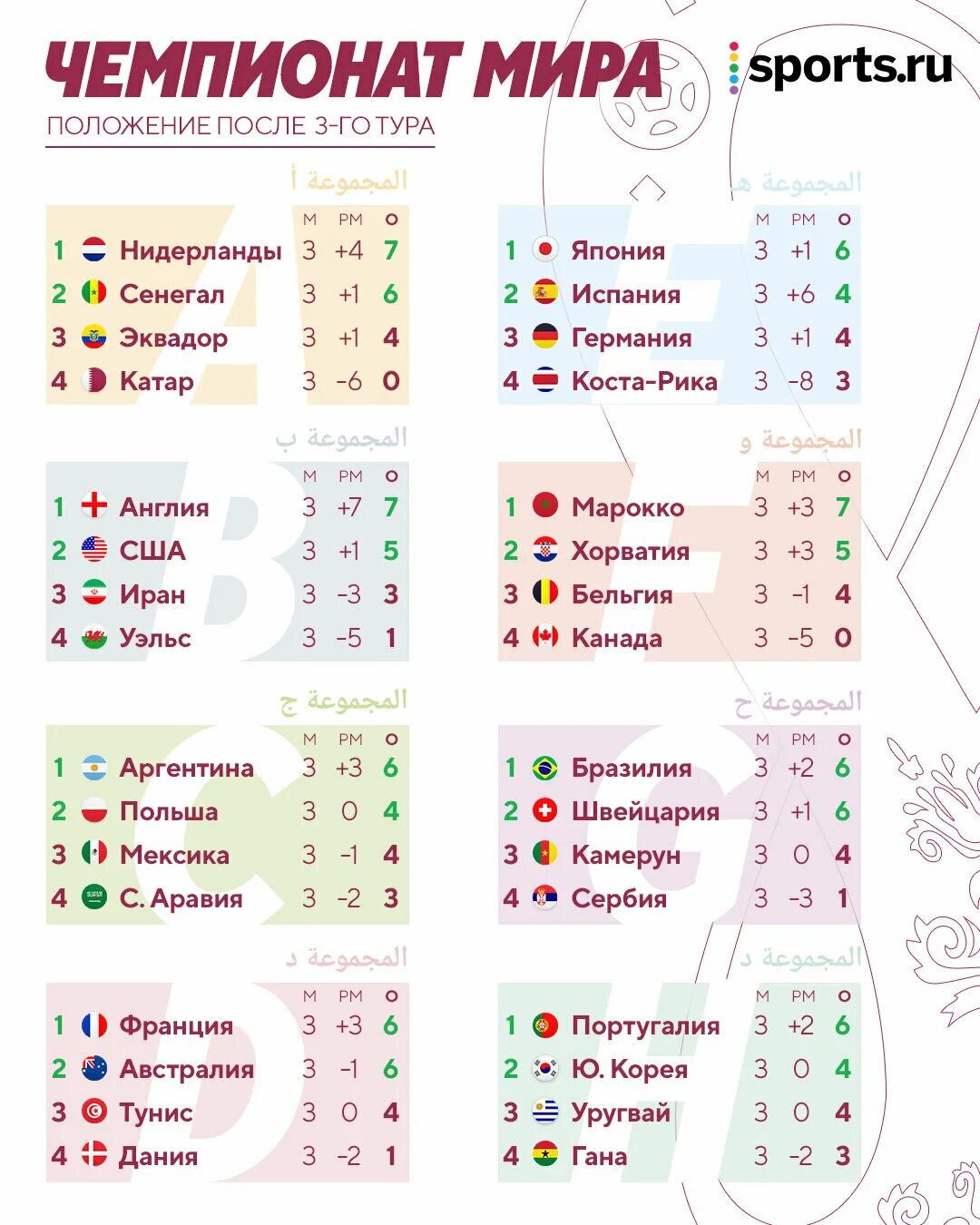 Таблица чемпионата 2022. Группы ЧМ. Групповой этап ЧМ 2022. Ч м результаты