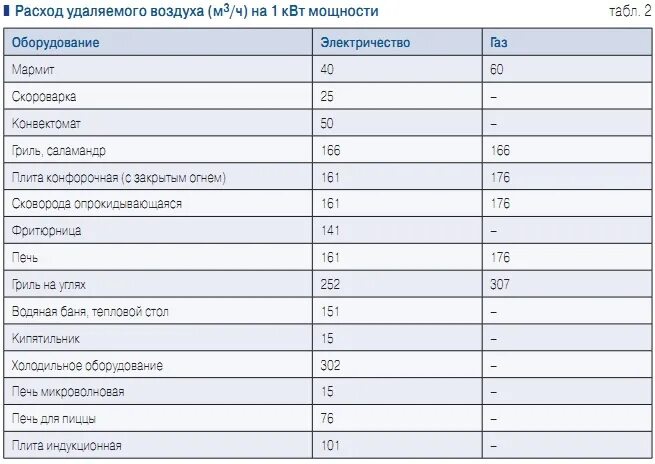 Расход количества воздуха. Таблица расчета воздухообмена. Кратность вентиляции в горячем цеху. Расход удаляемого воздуха. Кратность воздухообмена горячего цеха кухни.