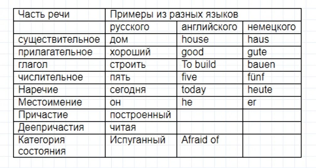 Составьте таблицу самостоятельные части речи в русском. Составьте таблицу самостоятельные части речи в русском и других. Самостоятельные части речи в русском и других языках таблица. Самостоятельные части речи в русском английском и испанском языках.