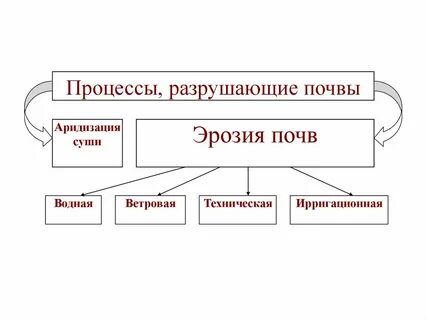 Как разрушается почва