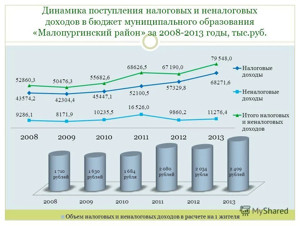 Оплатить в бюджет. Динамика налоговых поступлений. Динамика налоговых поступлений в РФ. Налоговые поступления в бюджет. Налоговые и неналоговые доходы бюджетов.