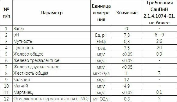 Показания состава воды. Нормы показателей воды из скважины. Показатели питьевой воды из скважины норма. Таблица нормы показатели воды из скважины. Нормы показателей воды из скважины для питья.