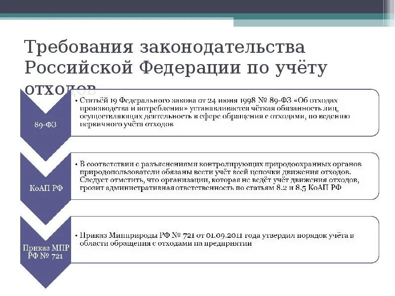 Приказ минприроды учет отходов. Учет в области обращения с отходами. Ведение учета отходов на предприятии. Учет отходов в 2021 году. Учет в области обращения отходов.