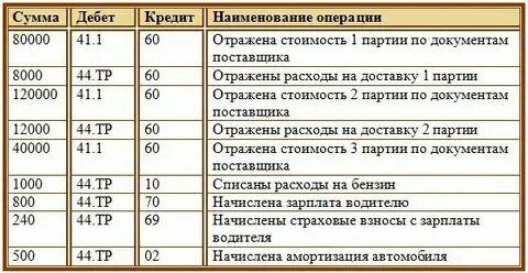 Транспортные расходы на автобус
