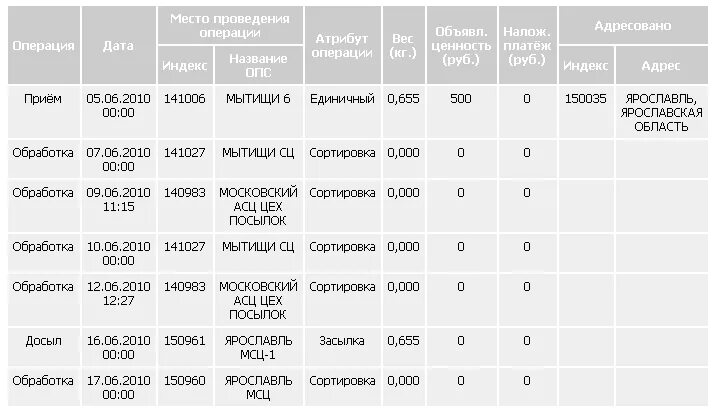 Сколько идет посылка из красноярска. Посылка почта России. Таблица почта России. Посылка почта России скрин. Посылки из Латвии в Россию.