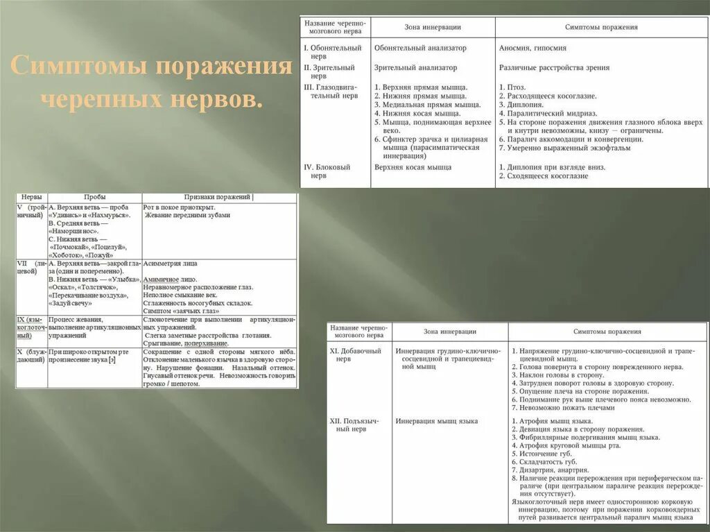 Симптомы поражения ЧМН таблица. Симптомы поражения 3 пары ЧМН. Симптомы поражения черепных нервов. Семиотика поражения черепно-мозговых нервов.. Нарушения черепных нервов