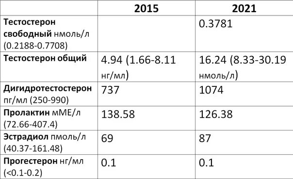 Норма свободного тестостерона у мужчин нмоль/л. Тестостерон в зависимости от возраста. Индекс свободных андрогенов у мужчин норма. Показатель свободного тестостерона. Показатели индекса свободного тестостерона.